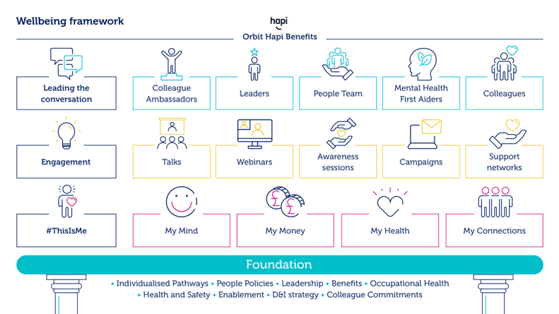 Wellbeing Framework